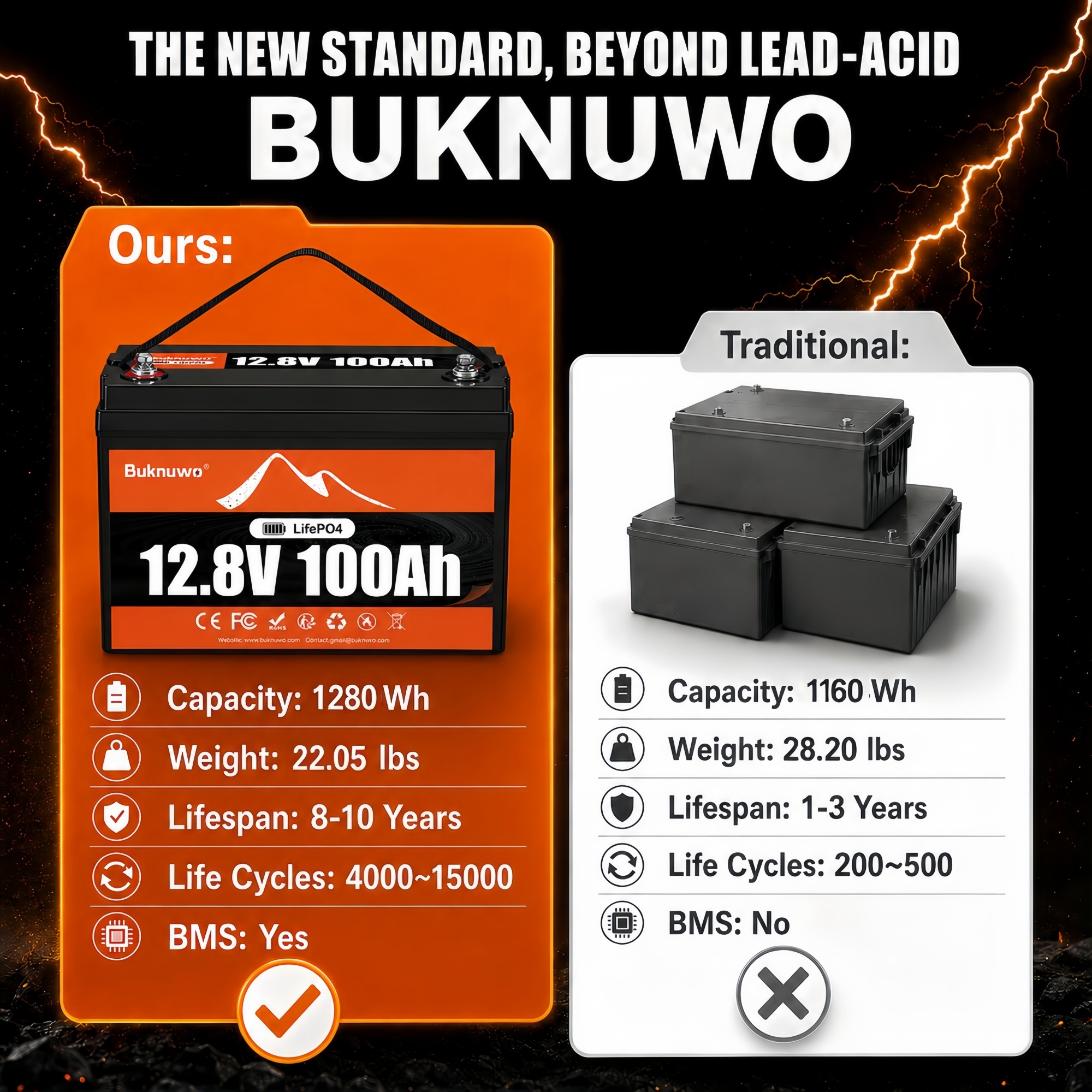 12V/12.8V 100Ah LiFePO4 Batter - Outdoor Power Group avis et prix